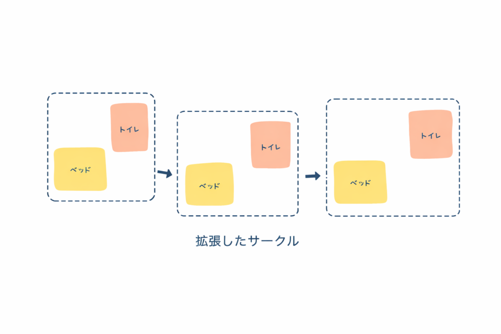 子犬のトイレトレーニングで、ベッドとトイレを分けたままサークルを少しずつ広げていく手順を示した図
